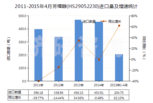 2011-2015年4月芳樟醇(HS29052230)進口量及增速統(tǒng)計